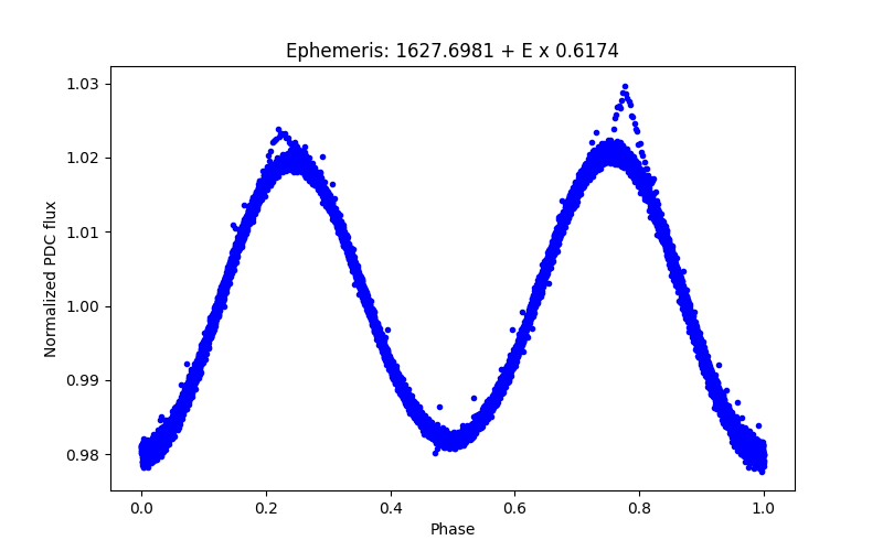 Phase plot