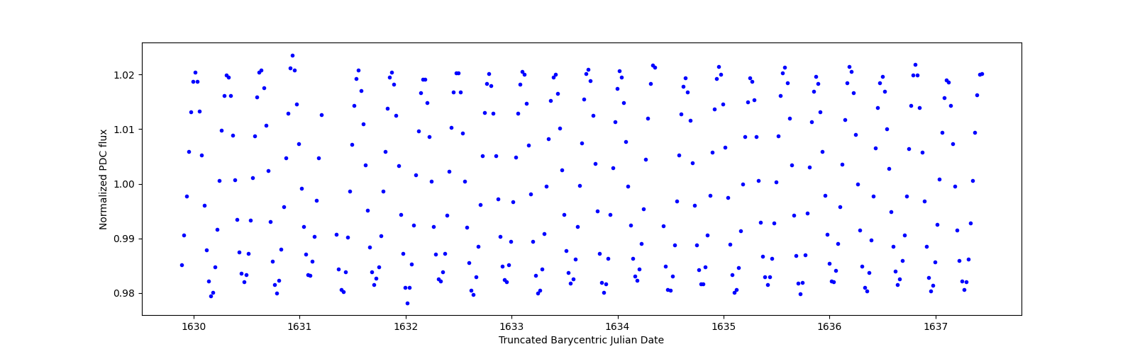 Zoomed-in timeseries plot