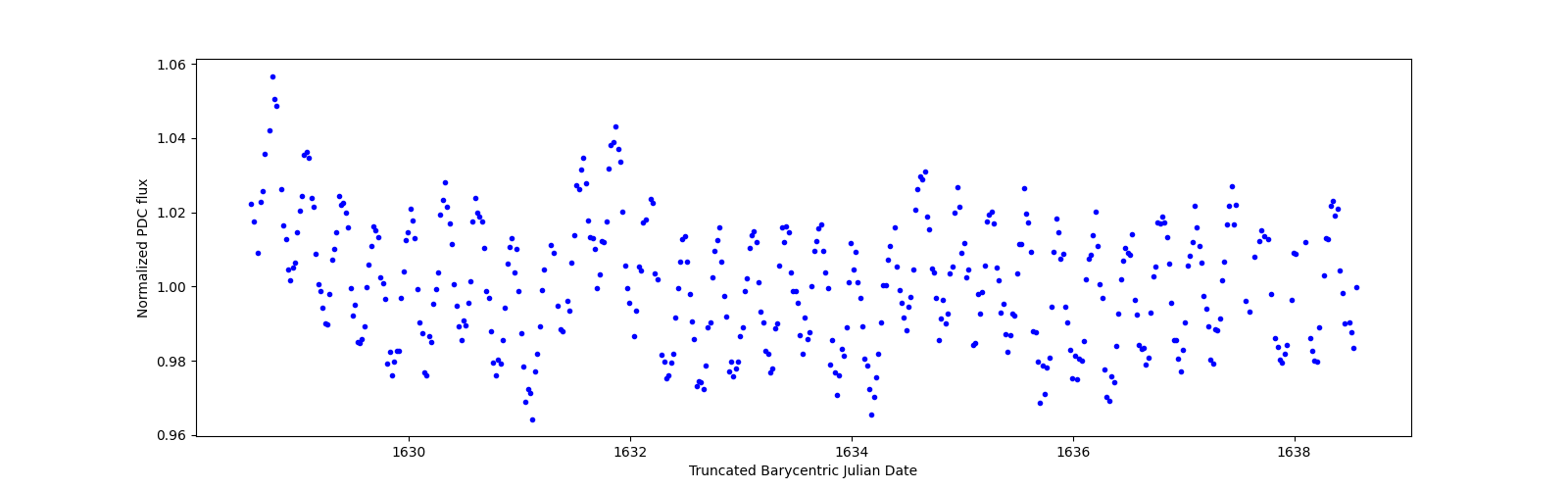 Zoomed-in timeseries plot