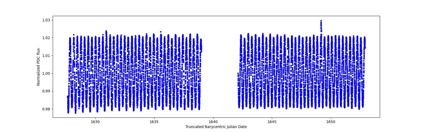 Timeseries plot