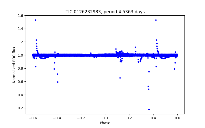 Phase plot