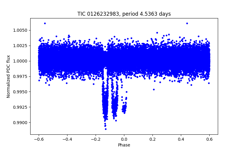 Phase plot