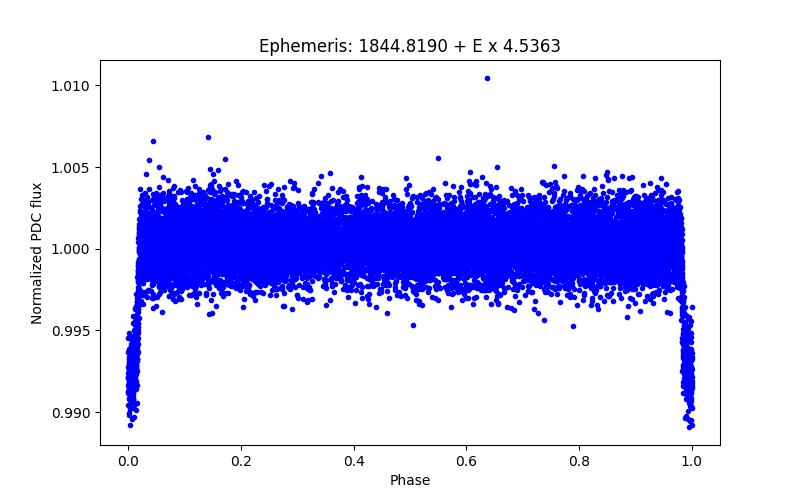 Phase plot