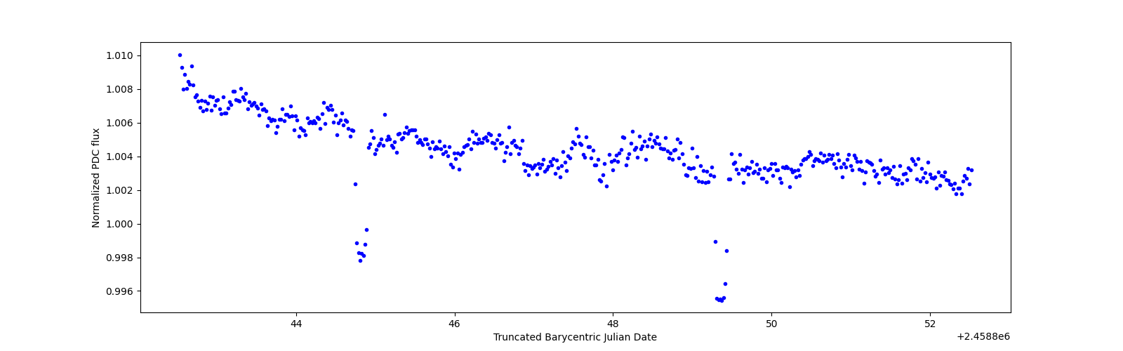 Zoomed-in timeseries plot