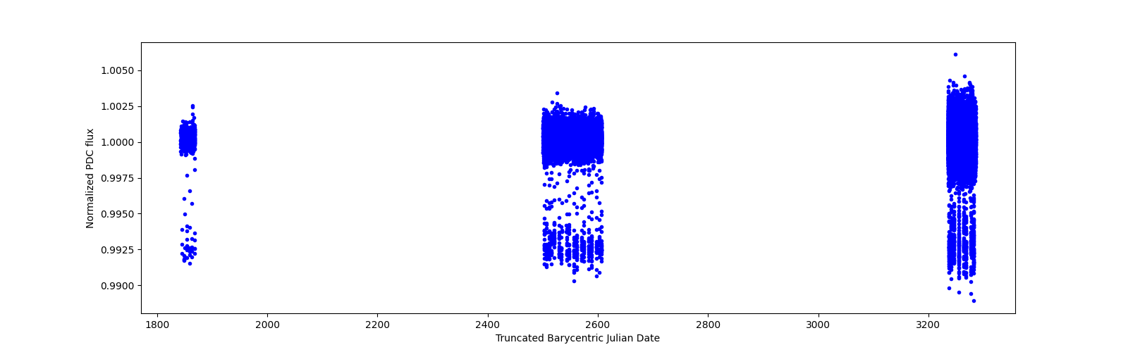 Timeseries plot