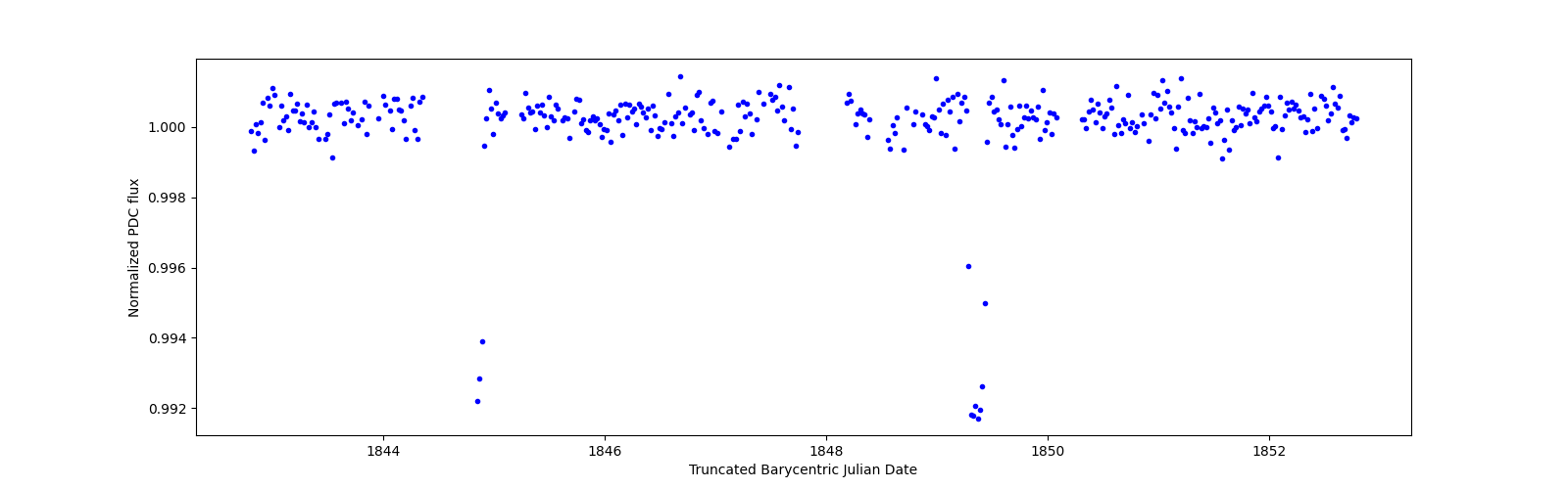 Zoomed-in timeseries plot