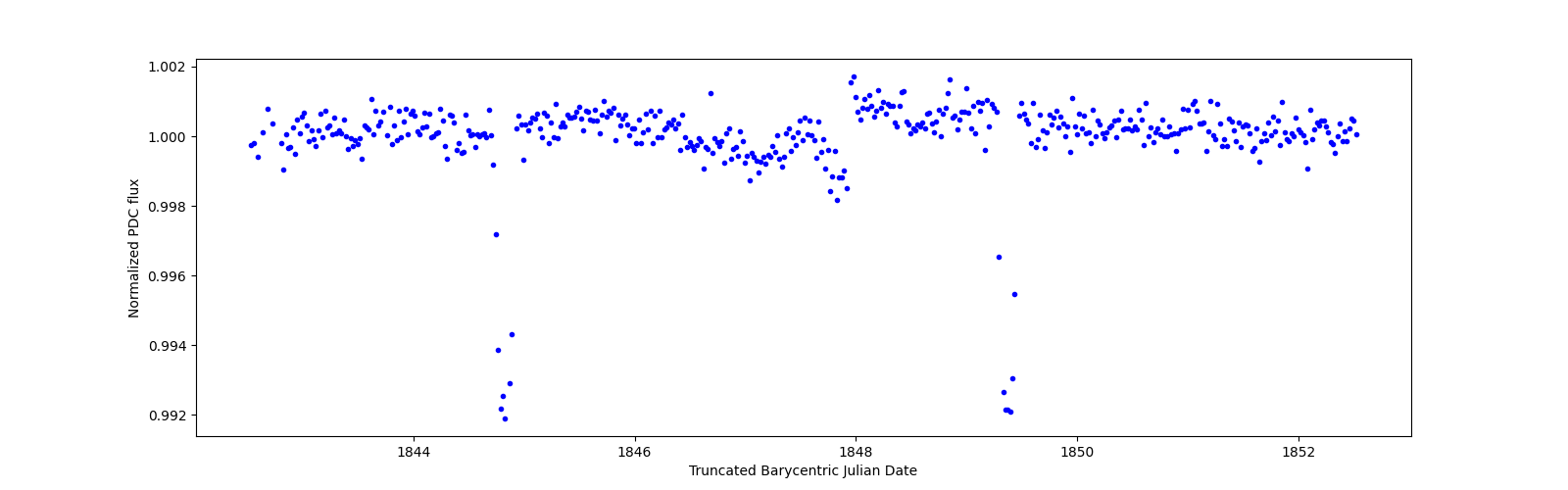 Zoomed-in timeseries plot