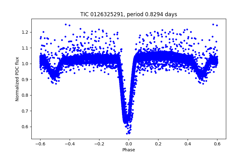 Phase plot