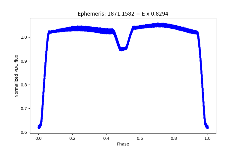 Phase plot