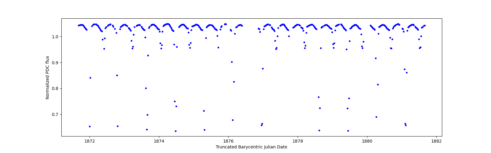 Zoomed-in timeseries plot