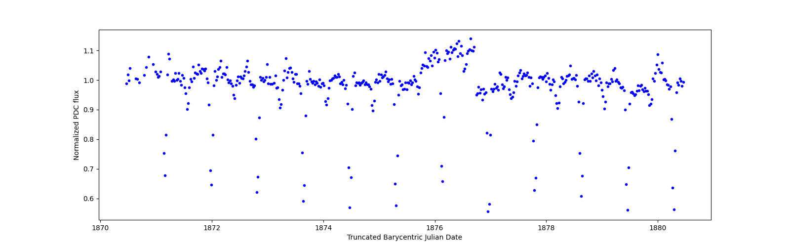 Zoomed-in timeseries plot