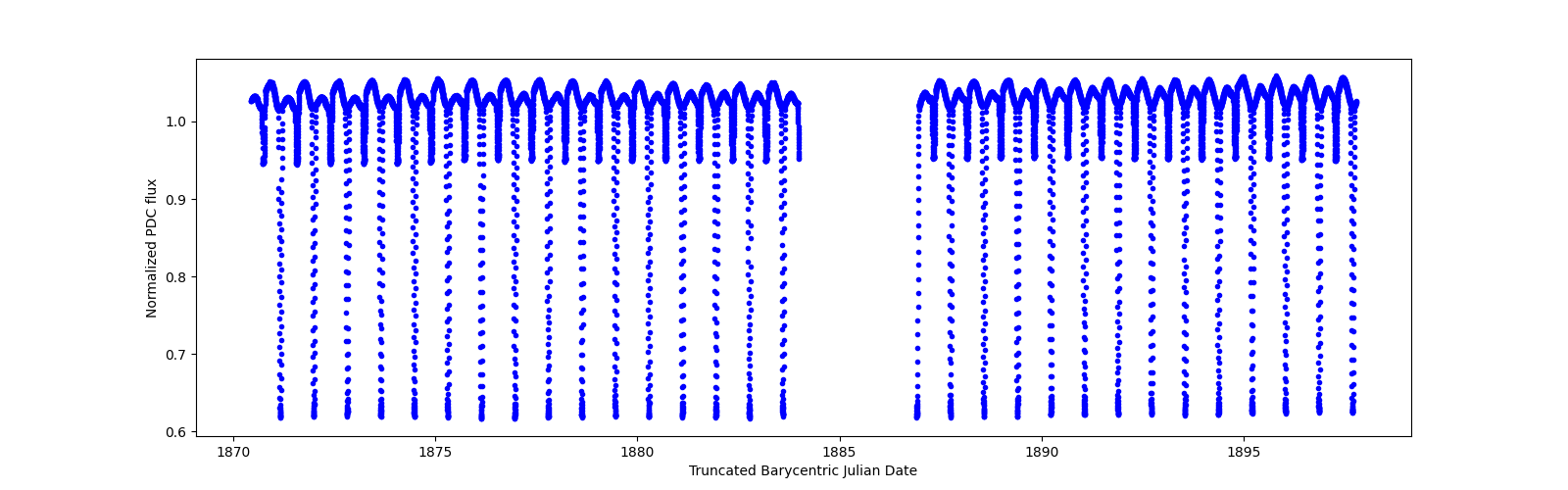 Timeseries plot