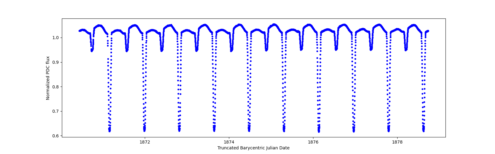 Zoomed-in timeseries plot