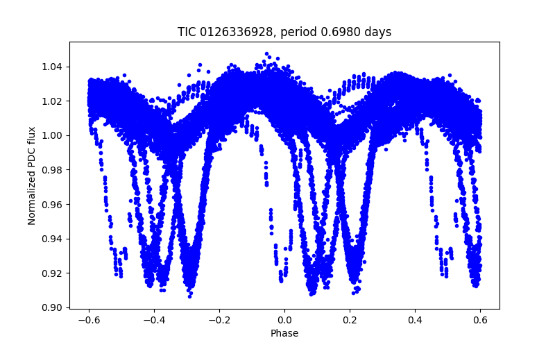 Phase plot