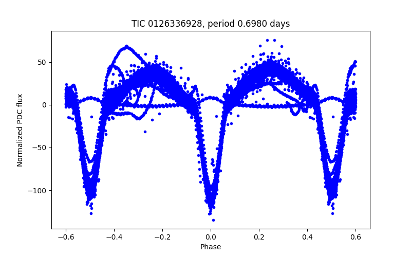 Phase plot