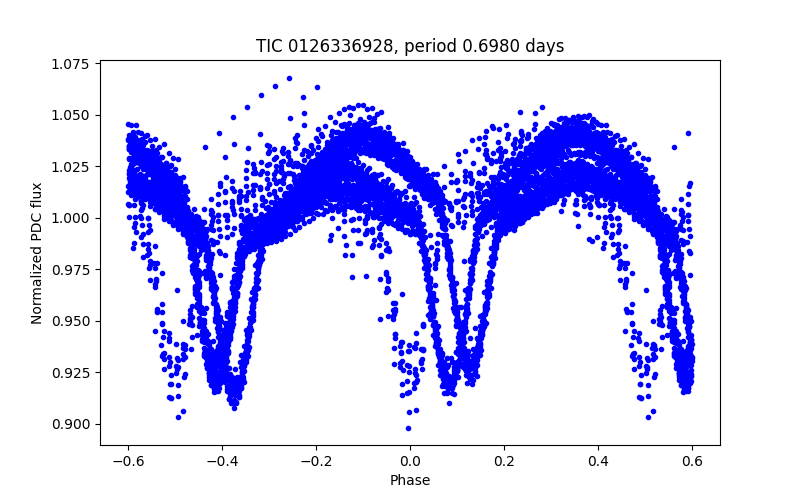 Phase plot