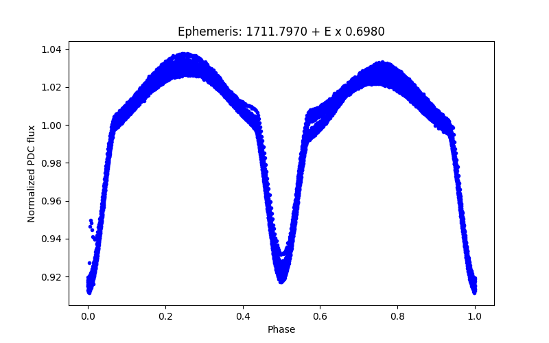 Phase plot