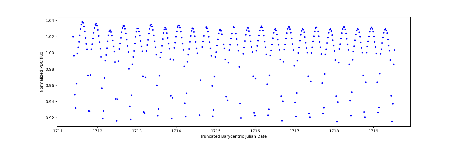 Zoomed-in timeseries plot
