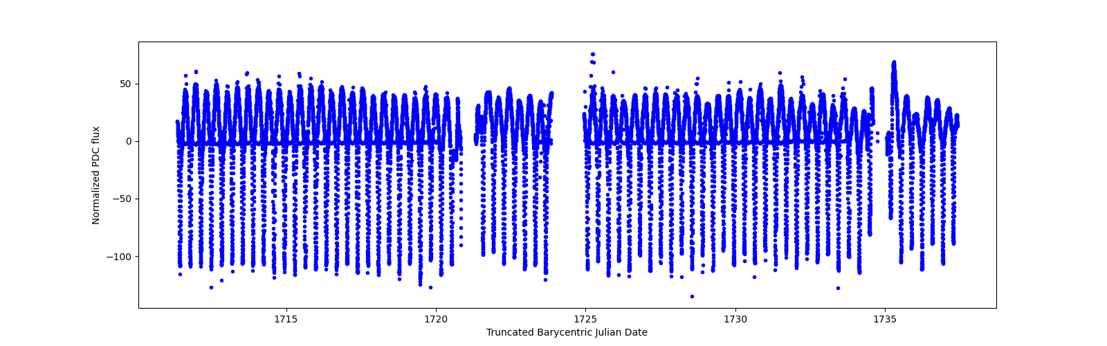 Timeseries plot