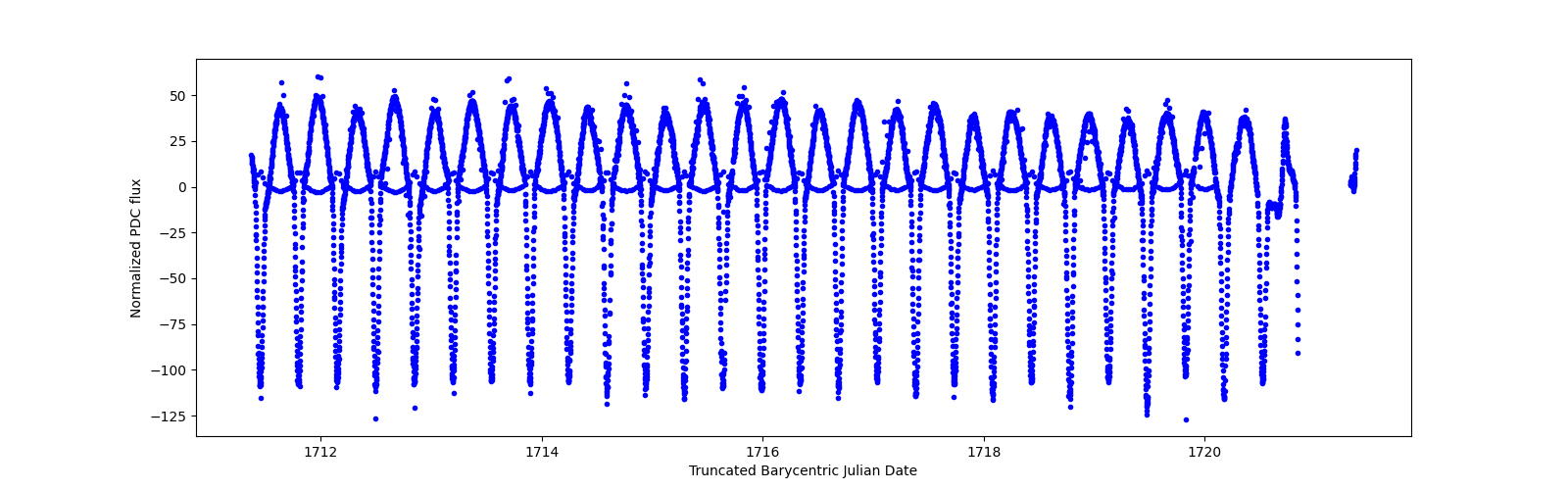Zoomed-in timeseries plot