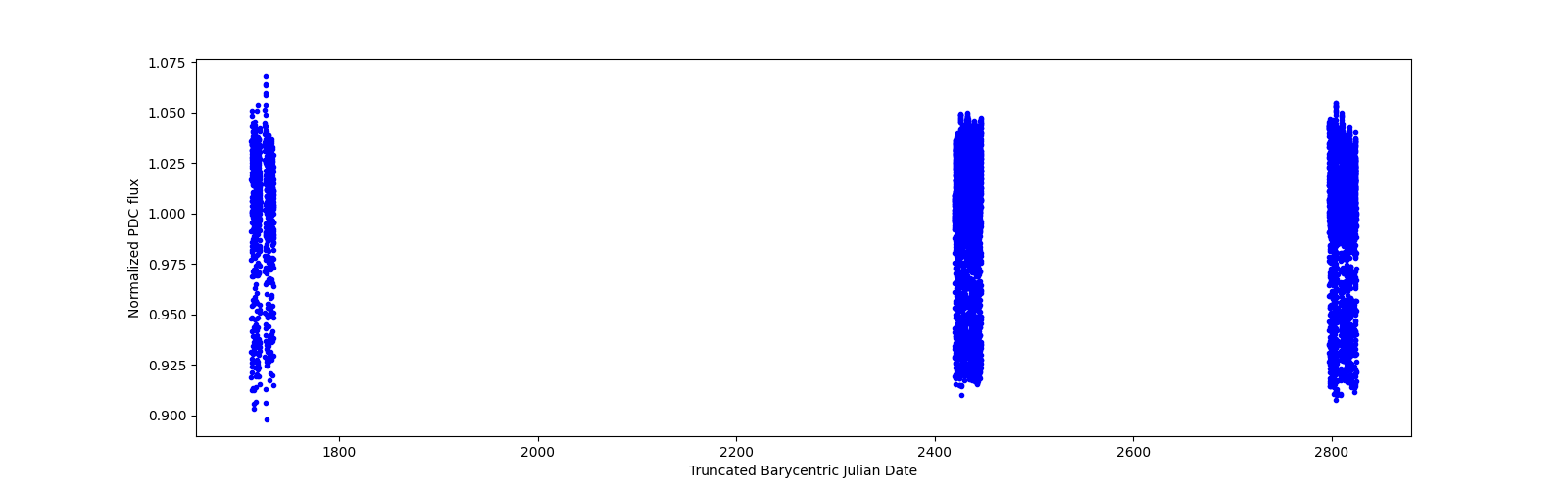 Timeseries plot