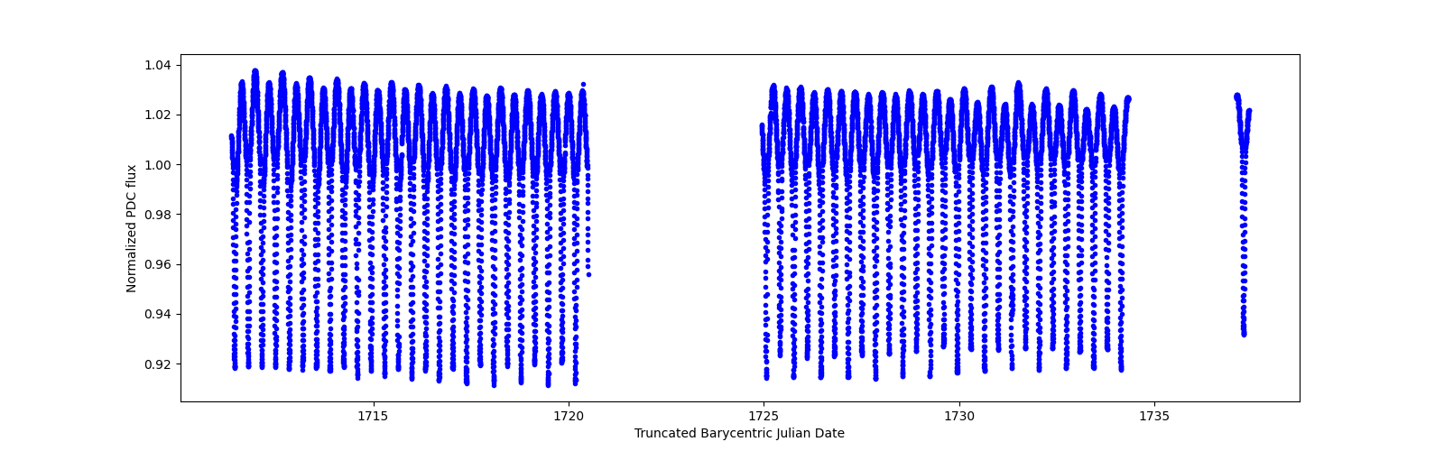 Timeseries plot