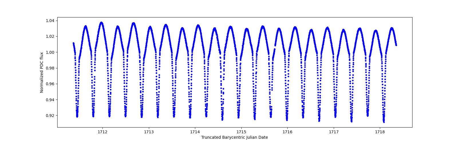 Zoomed-in timeseries plot