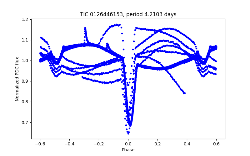 Phase plot