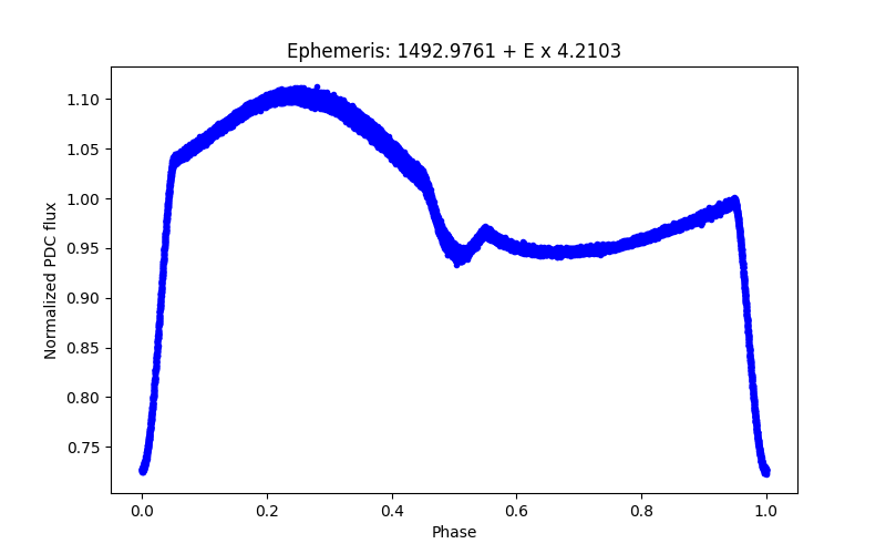 Phase plot