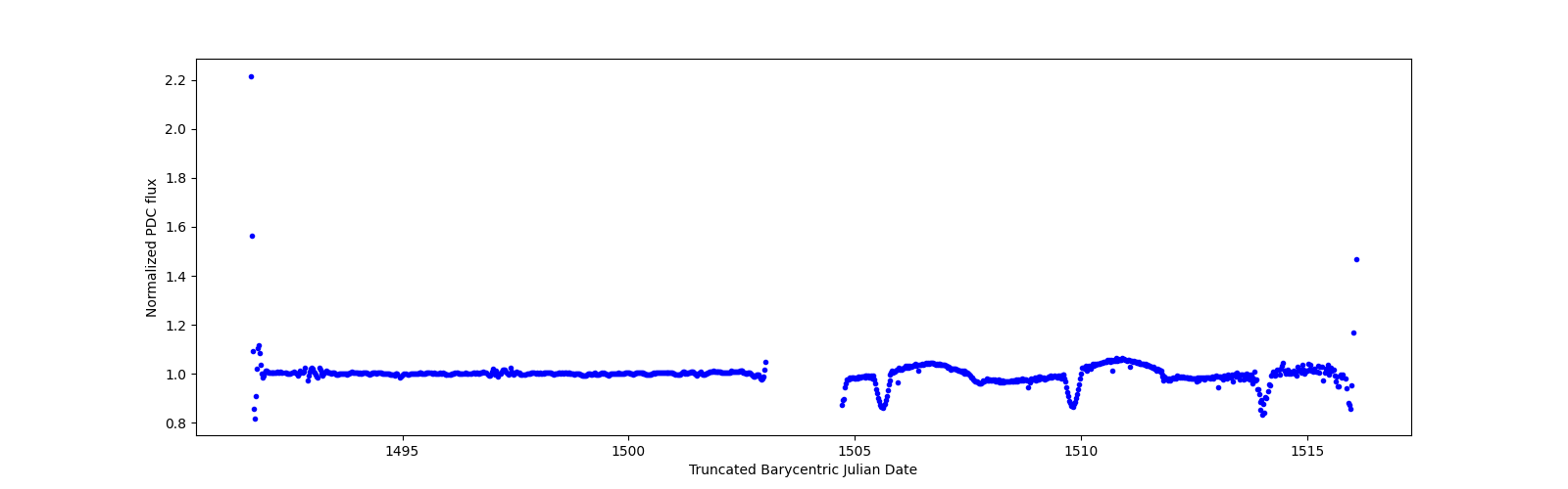 Timeseries plot