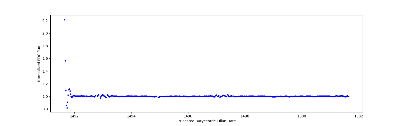 Zoomed-in timeseries plot