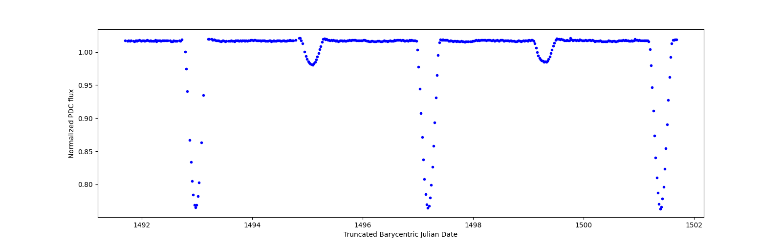 Zoomed-in timeseries plot