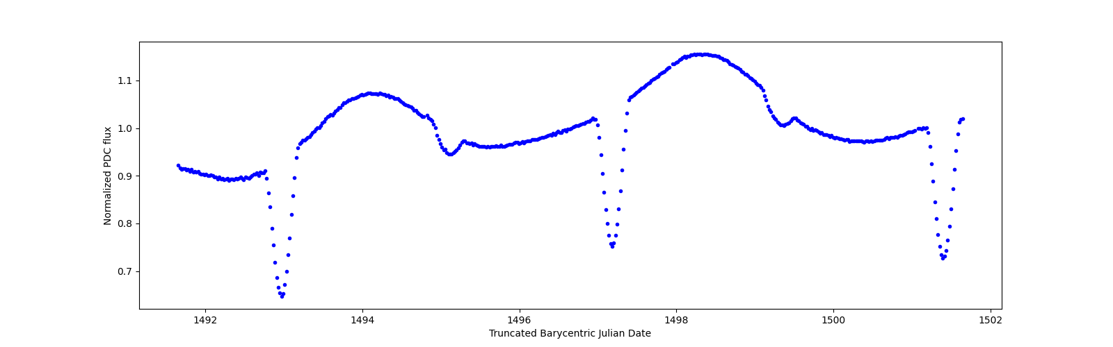 Zoomed-in timeseries plot