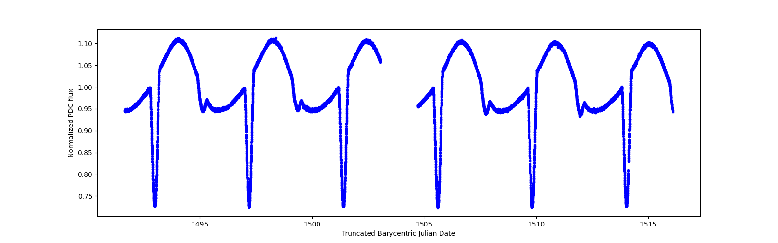 Timeseries plot