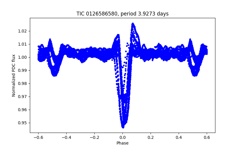 Phase plot