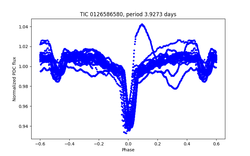 Phase plot