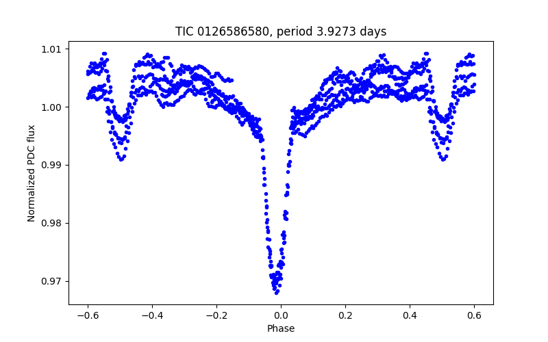 Phase plot