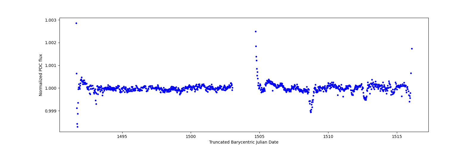 Timeseries plot