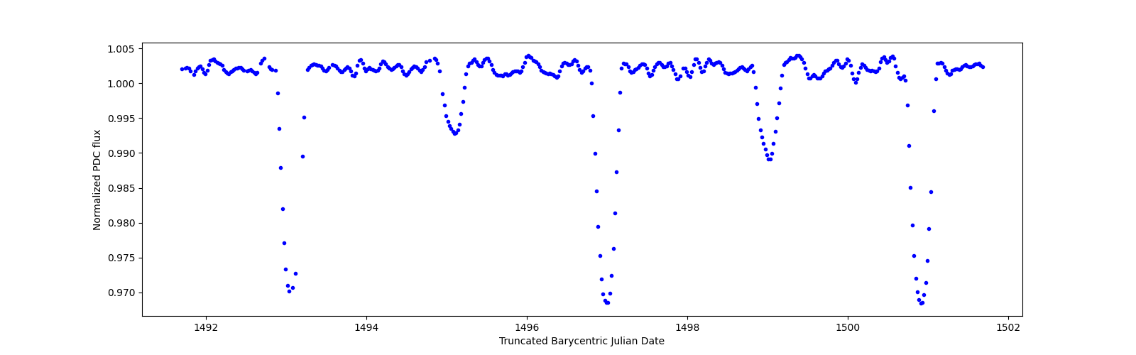 Zoomed-in timeseries plot