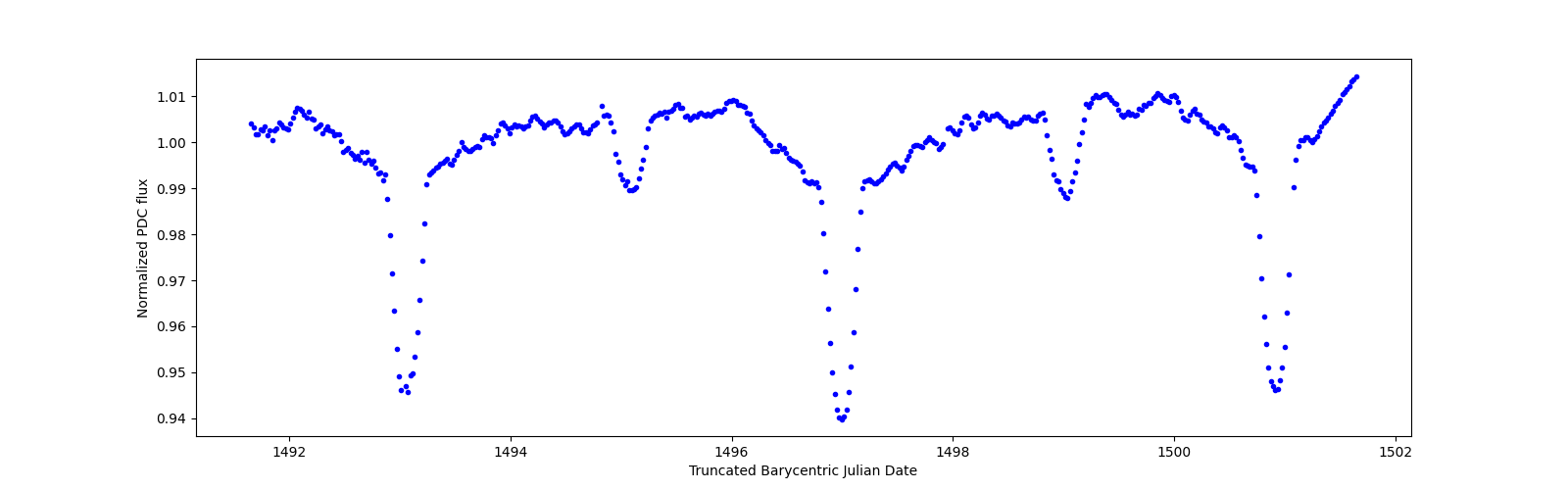 Zoomed-in timeseries plot