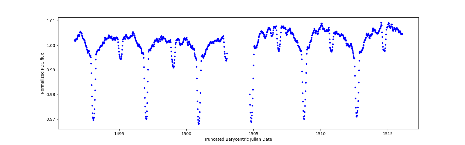Timeseries plot