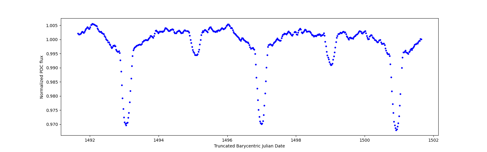 Zoomed-in timeseries plot