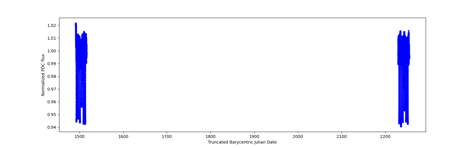 Timeseries plot