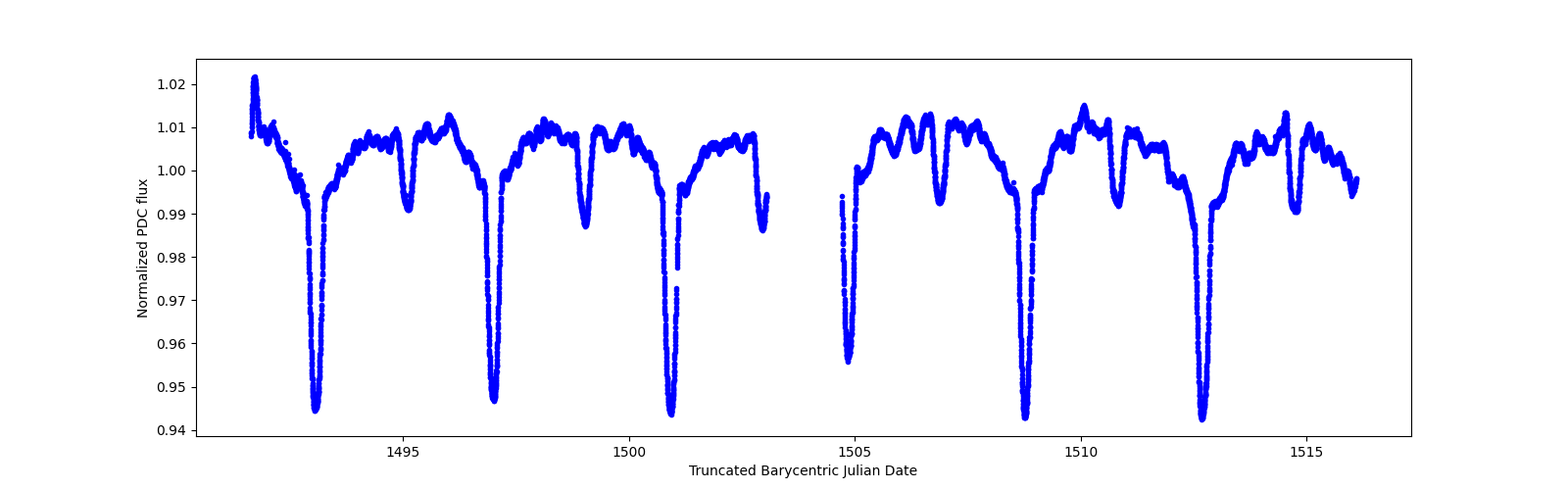 Zoomed-in timeseries plot