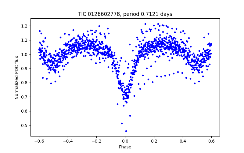 Phase plot