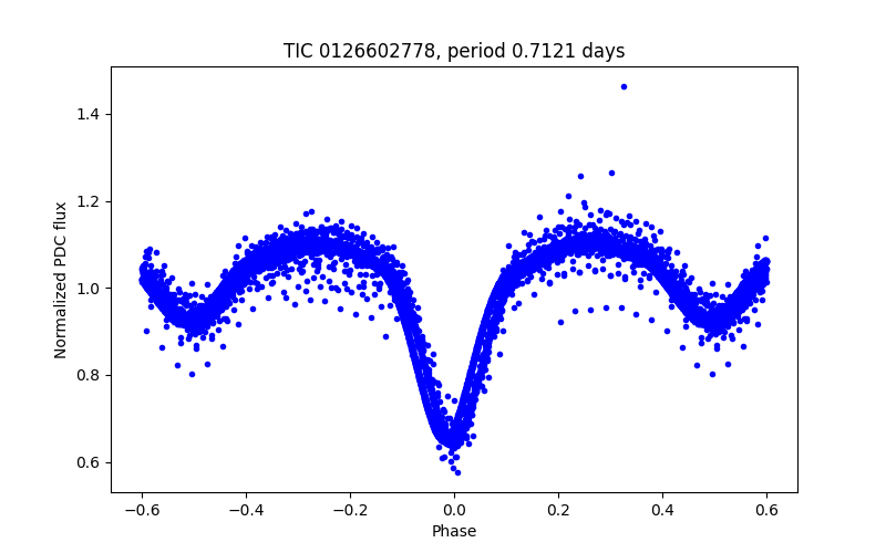Phase plot