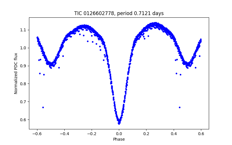 Phase plot