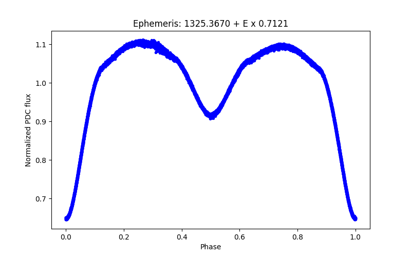 Phase plot