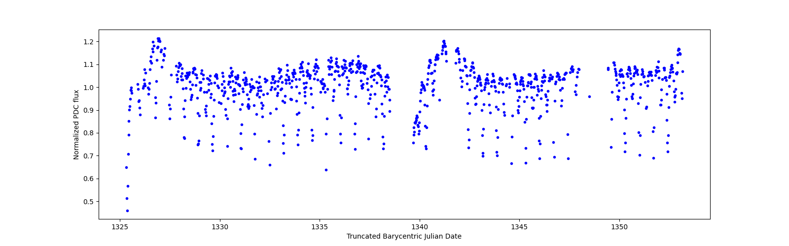 Timeseries plot