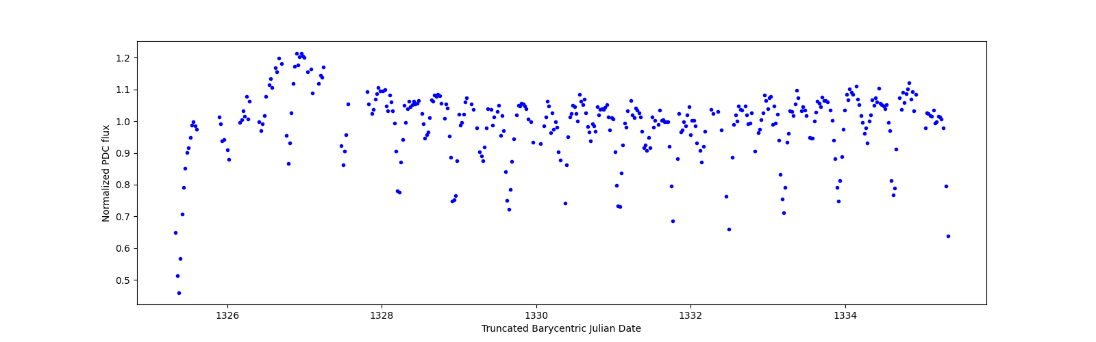 Zoomed-in timeseries plot